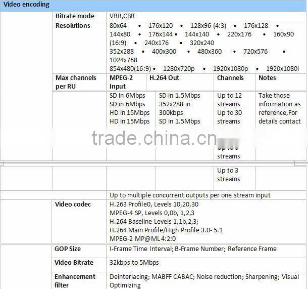 Up to 12 SD stream out ASI/IP Transcoders for IPTV solution
