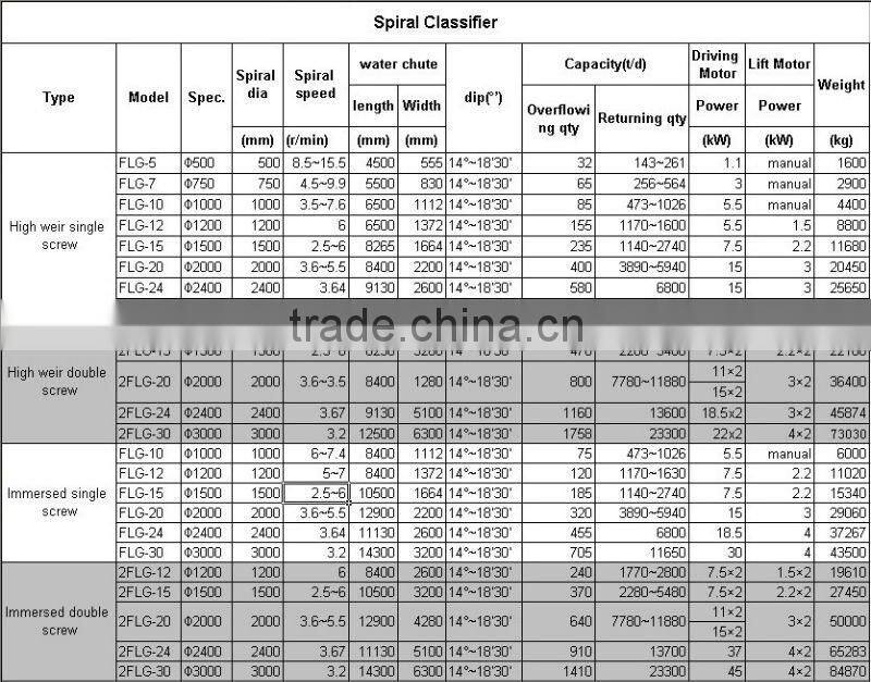 gold mining equipment ore classifying mining spiral classifier