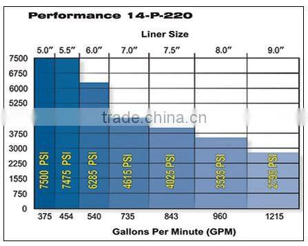 National 14-P-220 Triplex Mud Pump