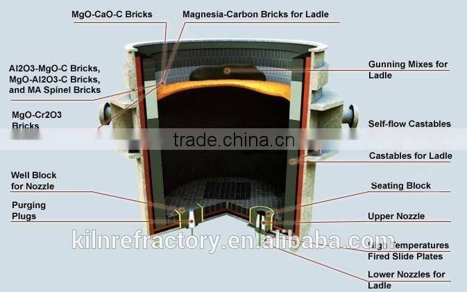 Magnesia chrome bricks for AOD,VOD,RH and cement/glass industry