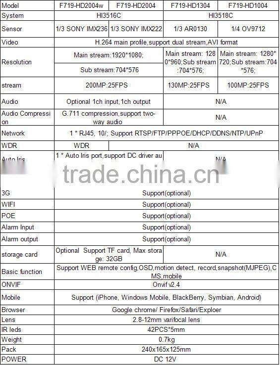 2015 hot sale 720p cctv bracket 360 degree rotation ip camera