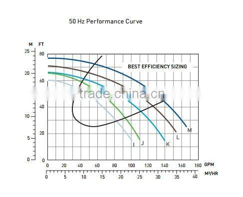 High efficiency and high performance pool&spa pump