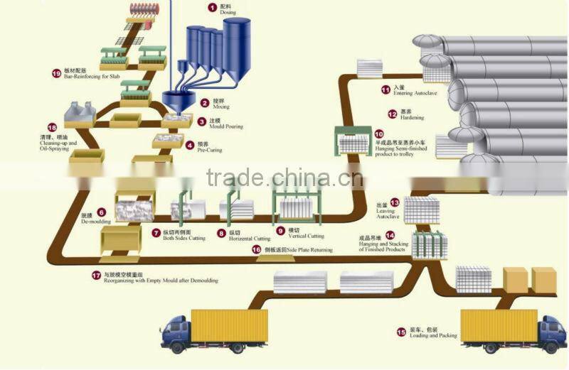 High output lightweight aac block making plant,concrete block machine,aac machine