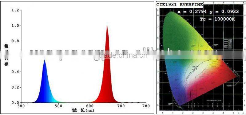 Wholesale 12W E27 led grow light bulb for garden in multiple color ratio