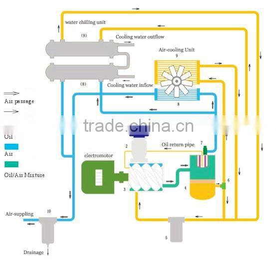 0.5Mpa/0.4Mpa/0.3Mpa screw air compressor Low Pressure