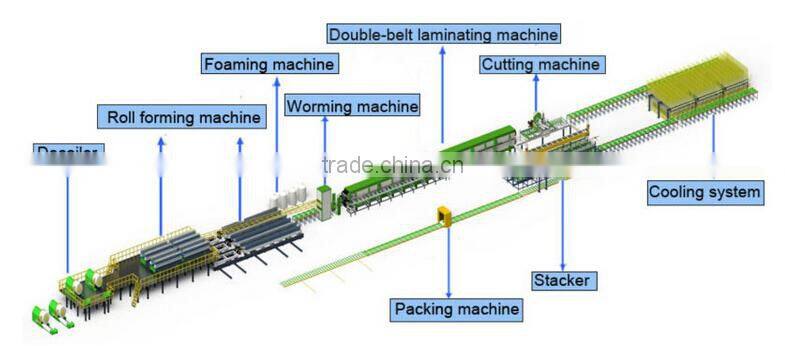 rock wool sandwich board production line