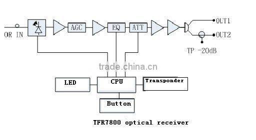 TFR7800 AGC Optical Receiver 1GHz