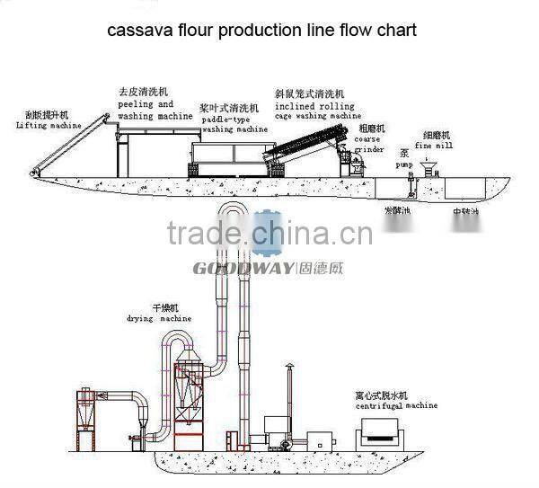 Best manufacturer for cassava grinding machine from GOODWAY factory
