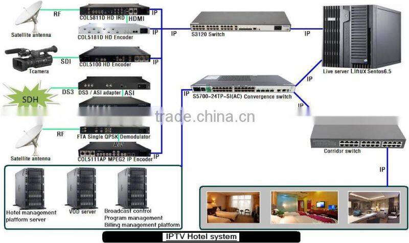 DTV Headend 8 ASI / Tuner to IP Gateway for DVB system COL5781S