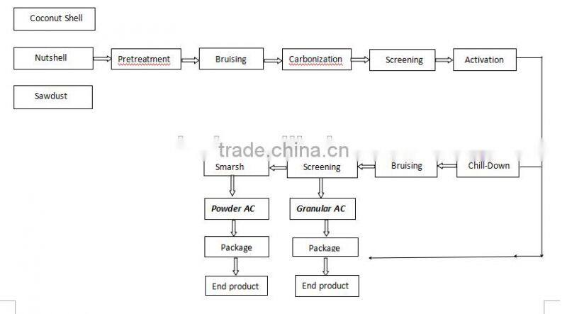 Bulk activated carbon powder price