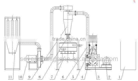 plastic flour mill/Eddy-currebt multipurpose flour mill