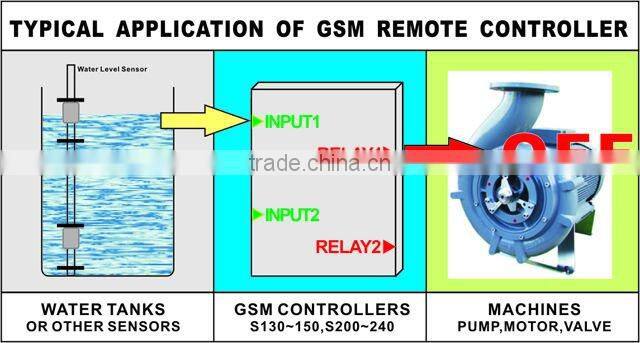 2013 hot sales GSM sms controller S140 Temperatures, water leakage applications,Tanks, Oil or Water levels monitoring