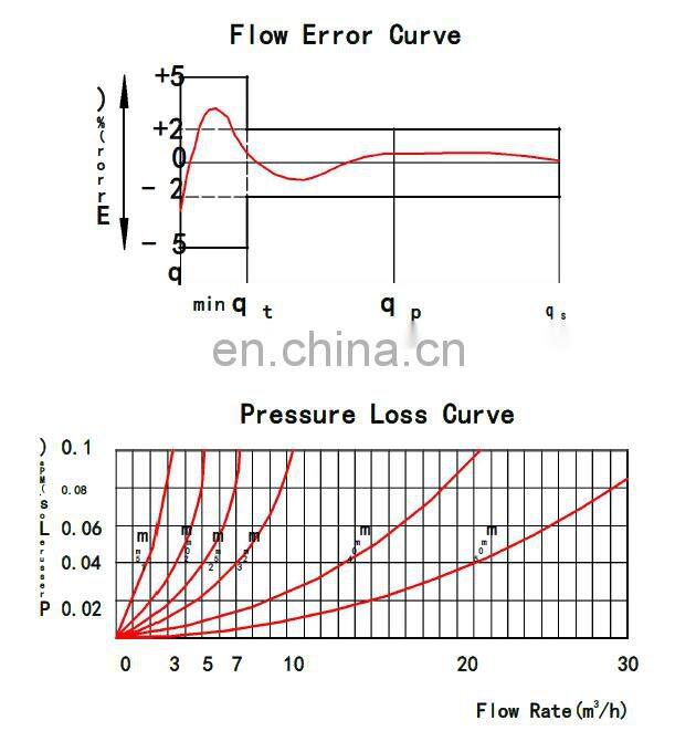 vertical installation magnet stop Brass Mult jet water flow meter DN15