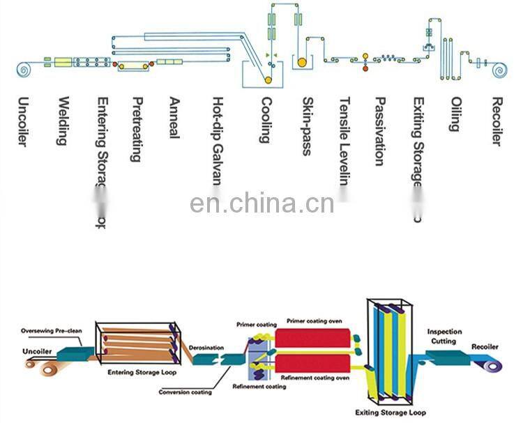 Construction companies color coated galvalume steel coil for roofing