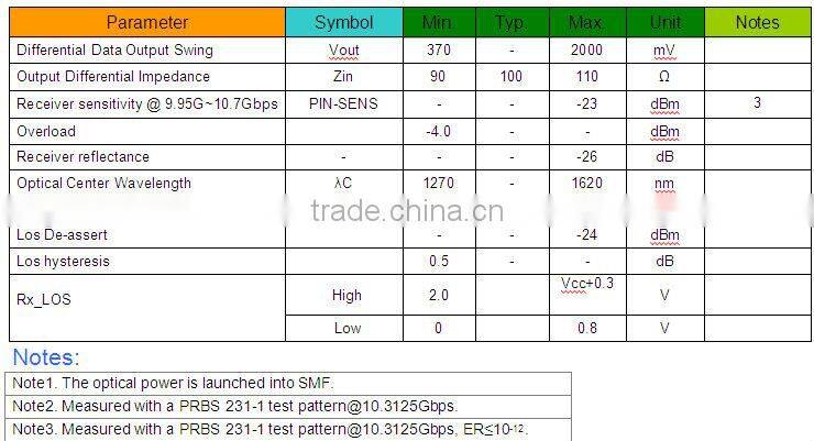 10G DWDM SFP+ 80km Optical Transceivers
