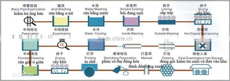 Q215 galvanized surface treatment round pipe made in China