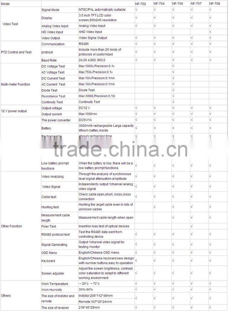 NF-704 CCTV Monitor Tester with Trace and locate RJ45 BNC and other metal cables wiremap for RJ45 and BNC