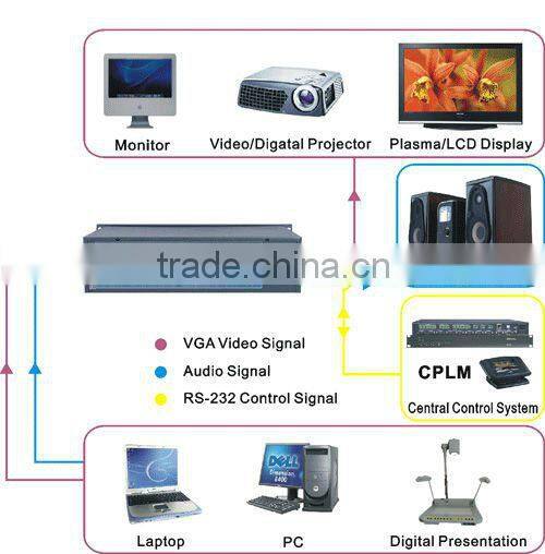 Home Automation , Video Matrix Switcher, 32x16 32 Channel Signal in, 16 Channel Signal out, VGA Matrix Switcher