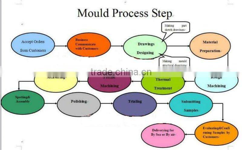 plastic injection moulds/parts in yuyao