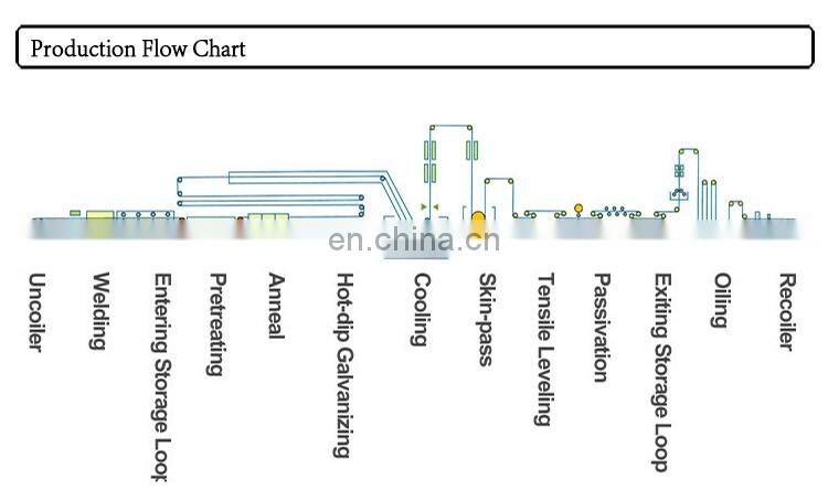 SPCC/ST12/DC01 DX510+Z Hot -Dipped Galvanized Steel Coil