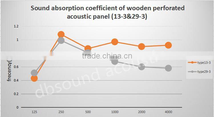 Anti Noise Panel For School Groove Wooden And Wood Sounproof Acoustic Panel