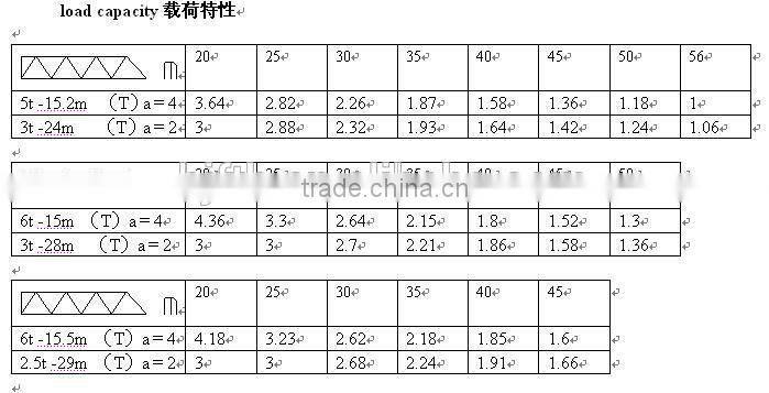 Max Radius 56m 40m free height 6 tons load 4708