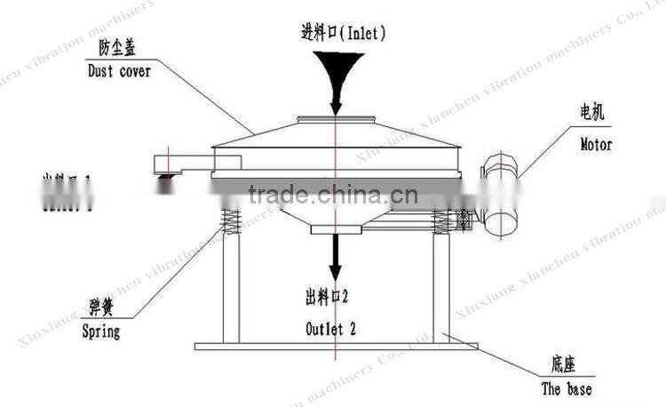 Direct Discharge Flour Gyratory Screen double motor