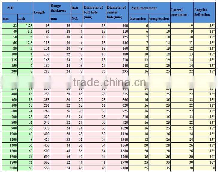 ansi class 150 flange pn16/pn10 plastic rubber expansion joint/rubber compensator