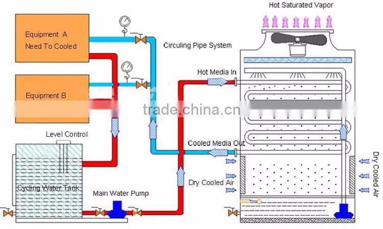 China Industrial Counter Flow Type Ammonia Evaporative Condenser Price