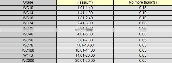 Pile-up welding Cast tungsten carbide metal powder