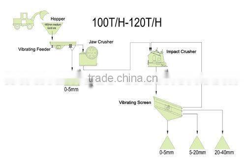 CN Small to Medium Capacity Stone Quarry Production Plant Hot Sold in 2015