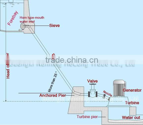 Water turbine generators for home use / Small water turbine generators