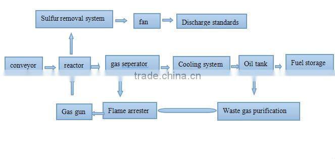 waste oil/tyre/plastic/rubber to more valueable oil /diesel distillation plant with CE ISO
