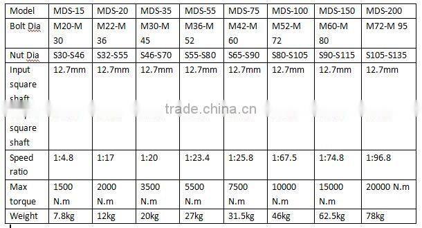 High quality Manual Canadian Tire Torque Multipliers