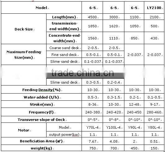 shaker table concentrator for Tin separation plant