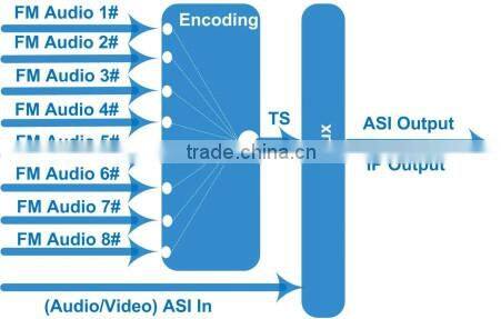 Chengdu Professional FM Receiver FM to IP Gateway