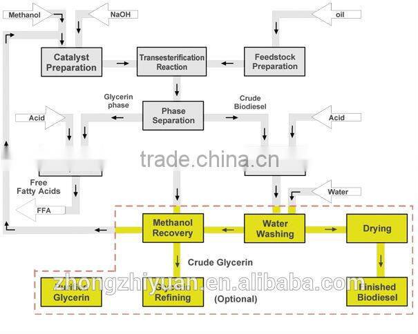 180 tons per day environment friengly waste oil biodiesel machine