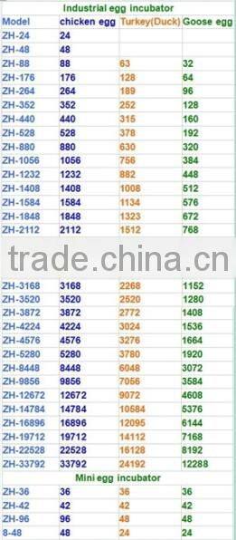 egg incubator spare parts/with seperate setter and hatcher for 480pcs/egg incubator/factory incubatioin