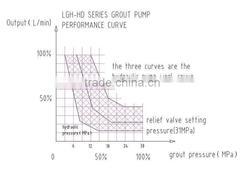 LGH-HD series Large flow Widely choices hydraulic piston grout pumps