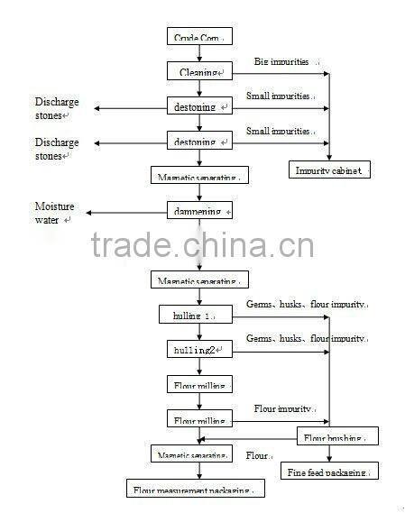YSMSD electrical maize flour milling machines
