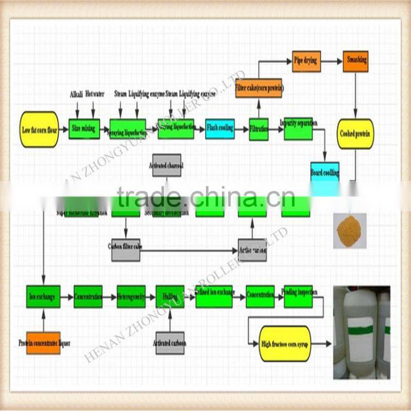 Complete automatic corn milling machine/corn flour machine price