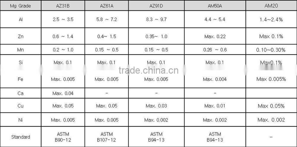 POSCO MAGNESIUM PLATE