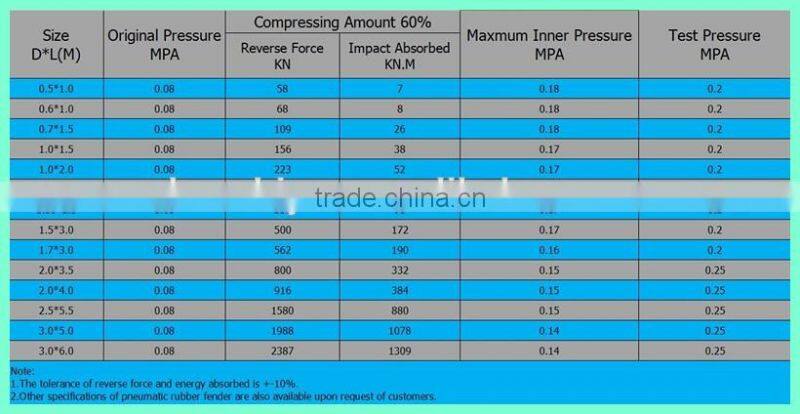 High pressure floating marine pneumatic rubber fender for ship berthing and mooring without chain