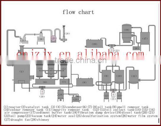 High quality crude oil refinery plant/used oil refining machine