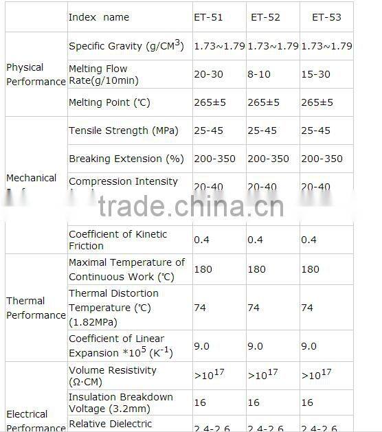 seller and offer!!! ETFE thermoplastic resin/high performance ETFE resin/ETFE granules/powder