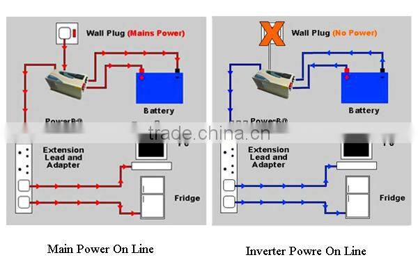 Single Output Type and DC/AC Inverters Type inverter 1-6KW From Plant