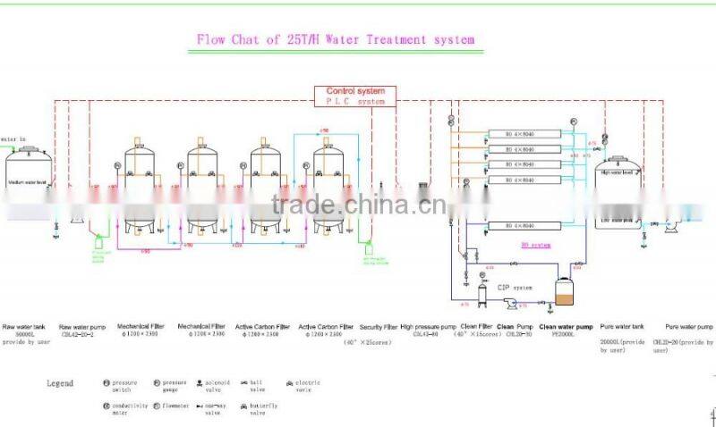 Guangzhou water treatment machine,RO water purifier