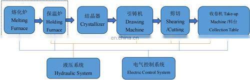Copper tube manufacturing horizontal continuous casting making machine