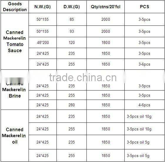 Factory sell custom health mackerel canned seafood
