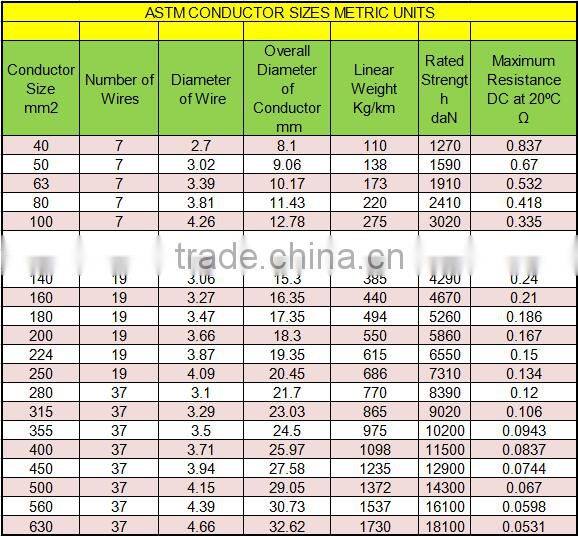 ALL ALUMINIUM ALLOY CONDUCTOR 40 year history technology Transmission lines French standard
